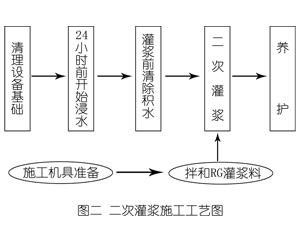 黄浦灌浆料施工工艺—文字完整版